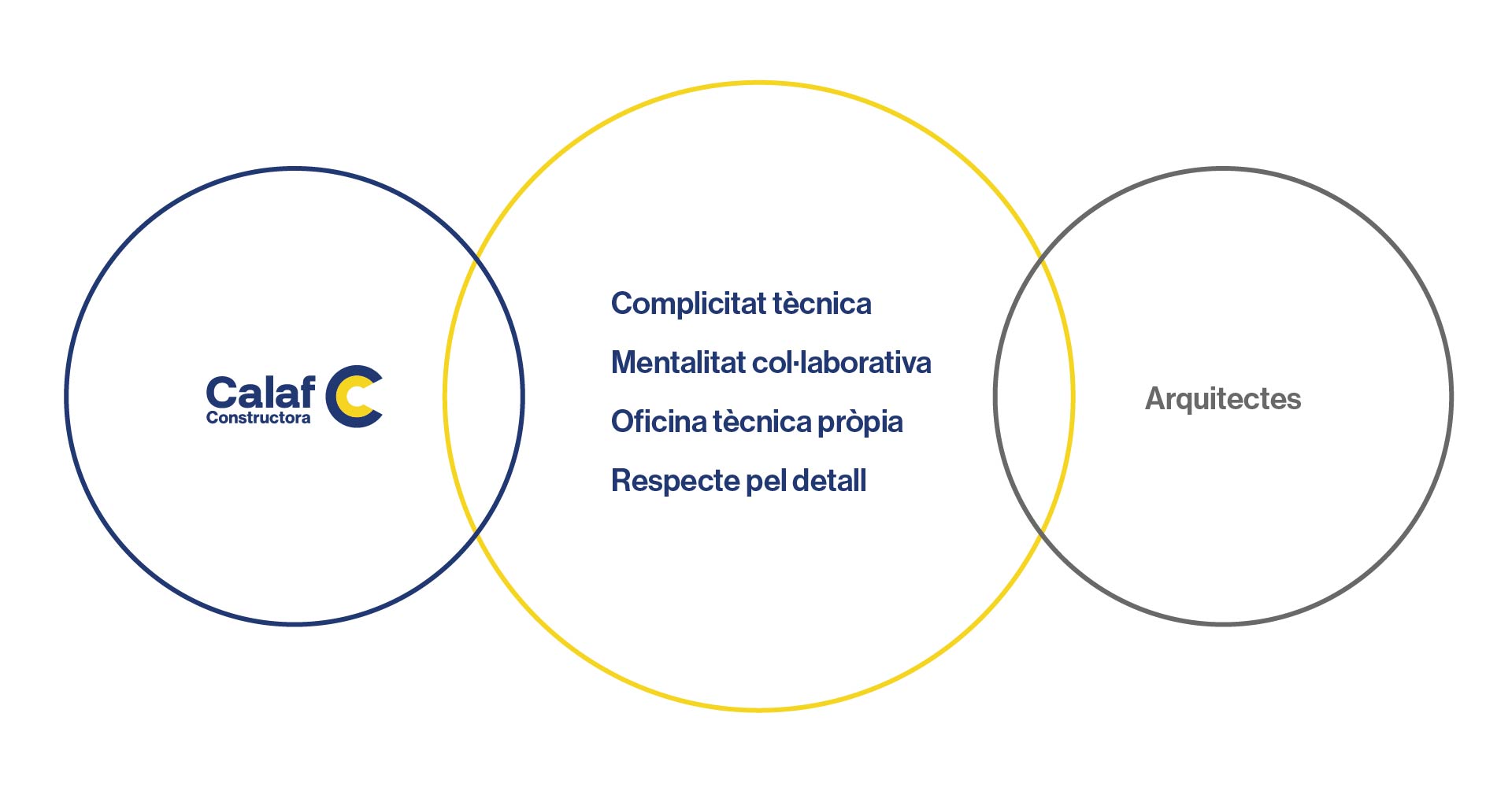 Inforgrafia sobre el que oferim com a constructora per a arquitectes