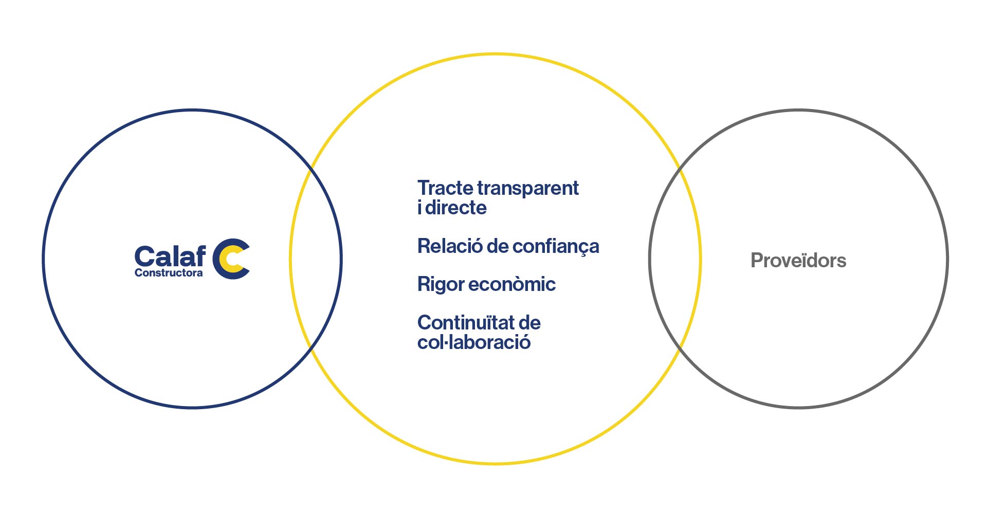 Inforgrafia sobre el que oferim com a constructora per a proveïdors