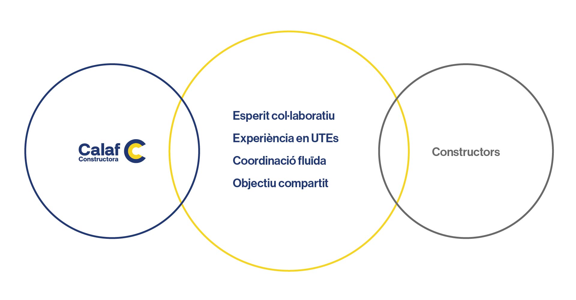Inforgrafia sobre el que oferim a altres empreses constructores