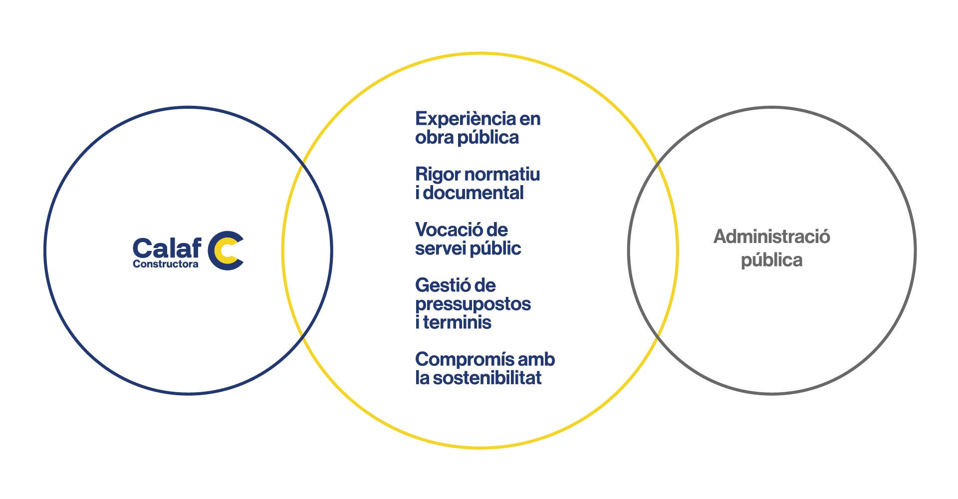 Inforgrafia sobre el que oferim com a constructora per a l'administració pública