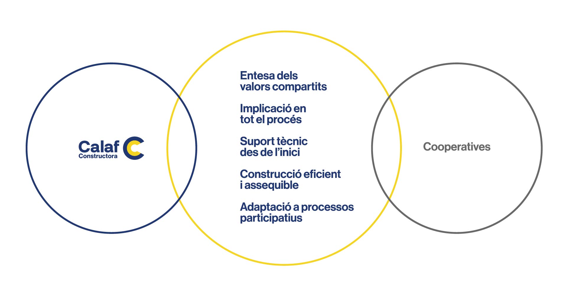 Inforgrafia sobre el que oferim com a constructora per a cooperatives
