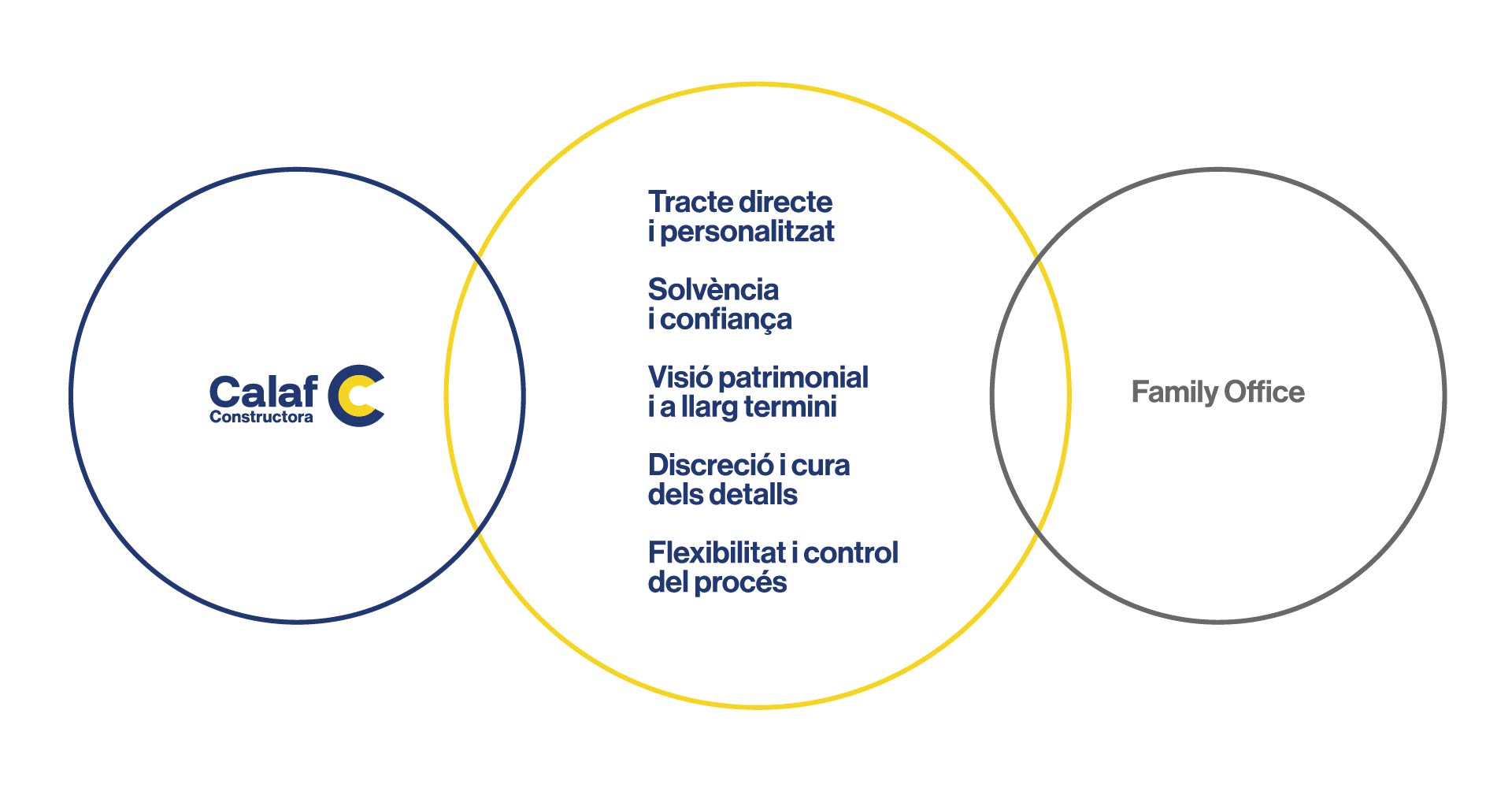 Inforgrafia sobre el que oferim com a constructora per a family office