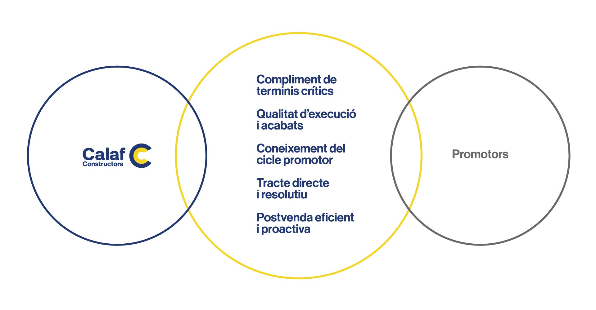 Inforgrafia sobre el que oferim com a constructora per a promotors